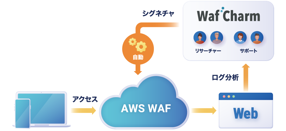 WafCharmの構造