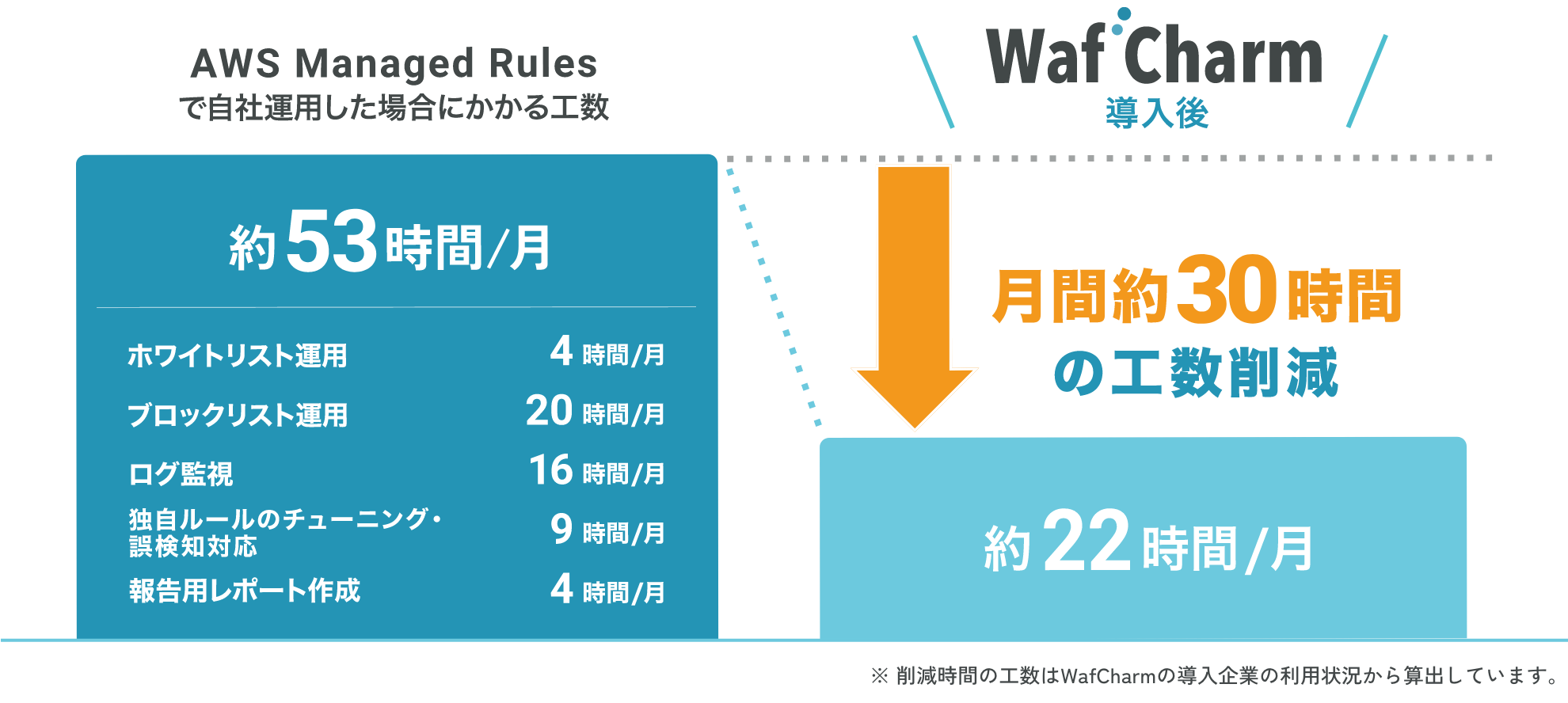 WafCharm導入後の工数変化