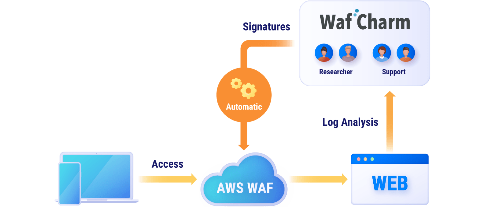 WafCharm automates the AWS WAF rules