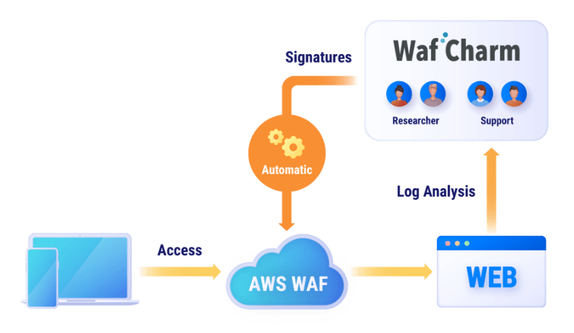 WafCharm automates the AWS WAF rules