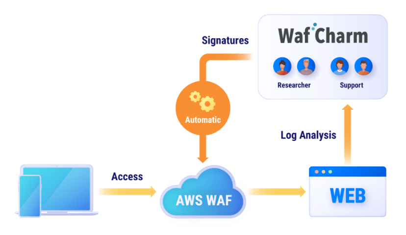 AWS Web Application Firewall Overview