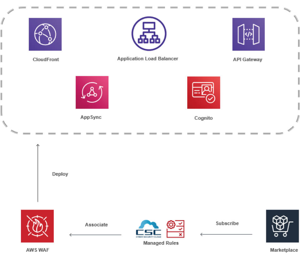 How to use CSC Managed Rules for AWS WAF