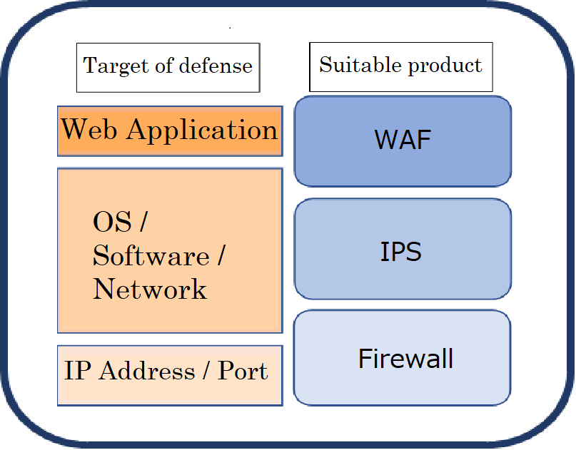 WAF vs. IPS: Comparison and Differences
