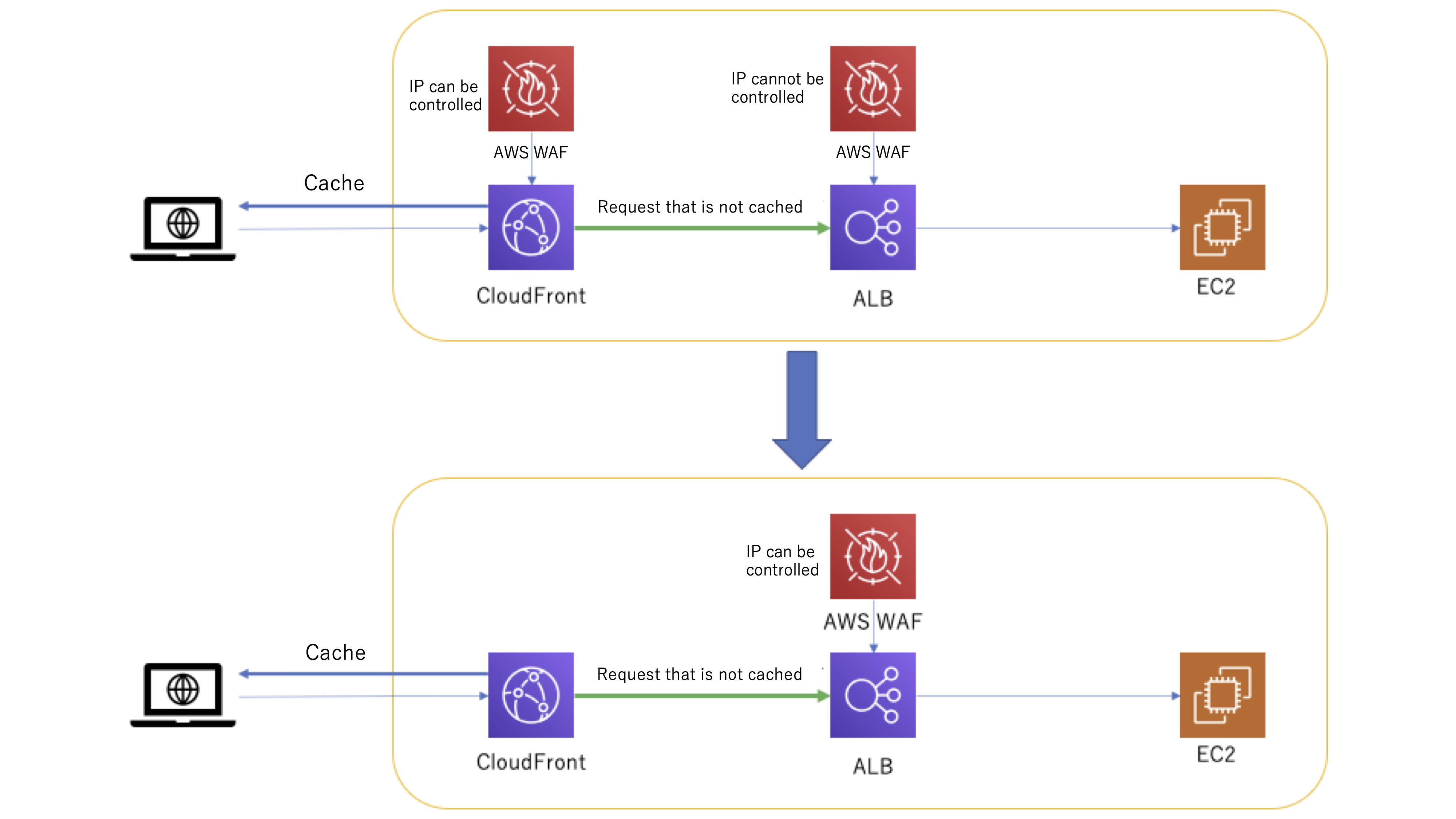 AWS WAF Supports IP Match Based On HTTP Header Fields Like X Forwarded 