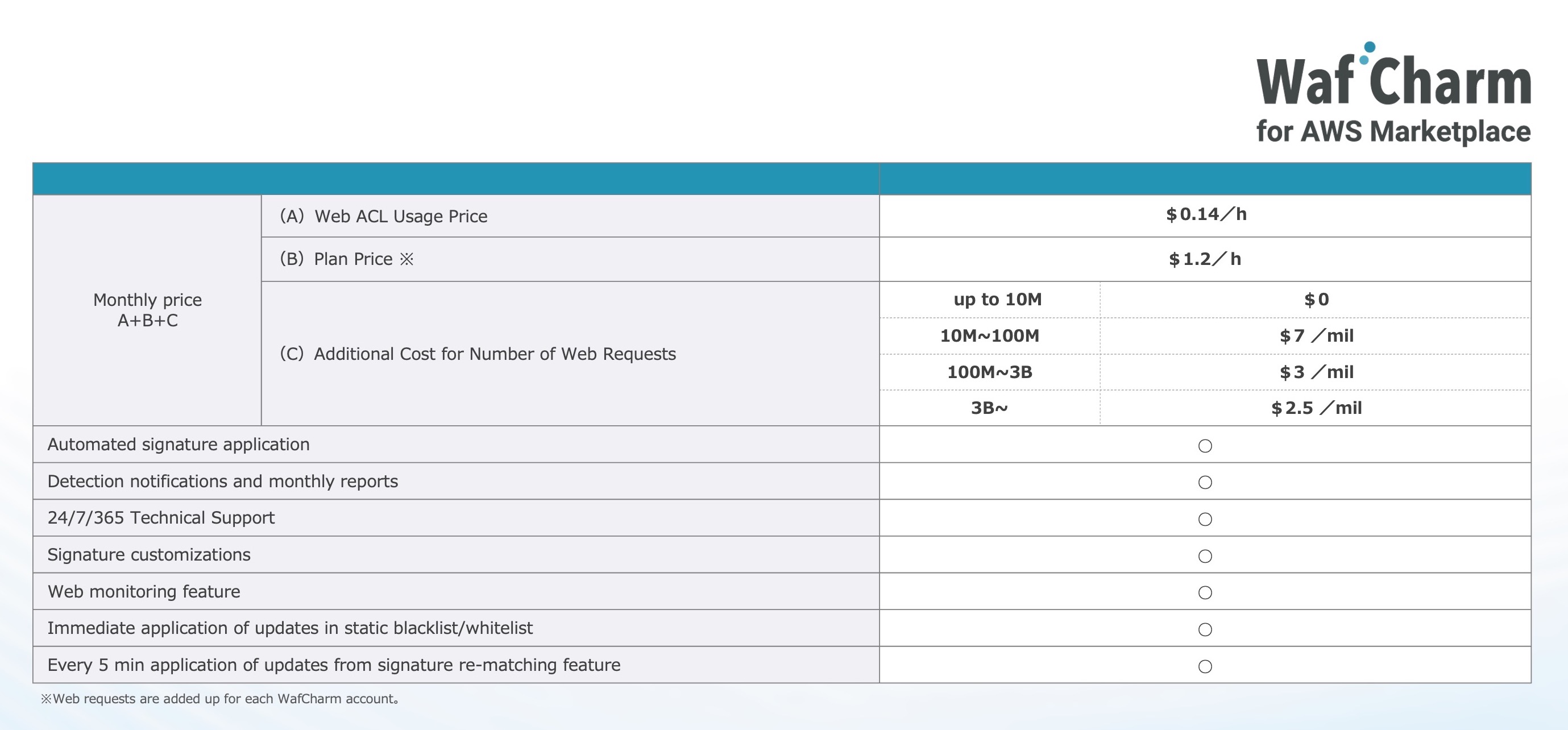 Pricing of "WafCharm for AWS Marketplace" Pay-As-You-Go version