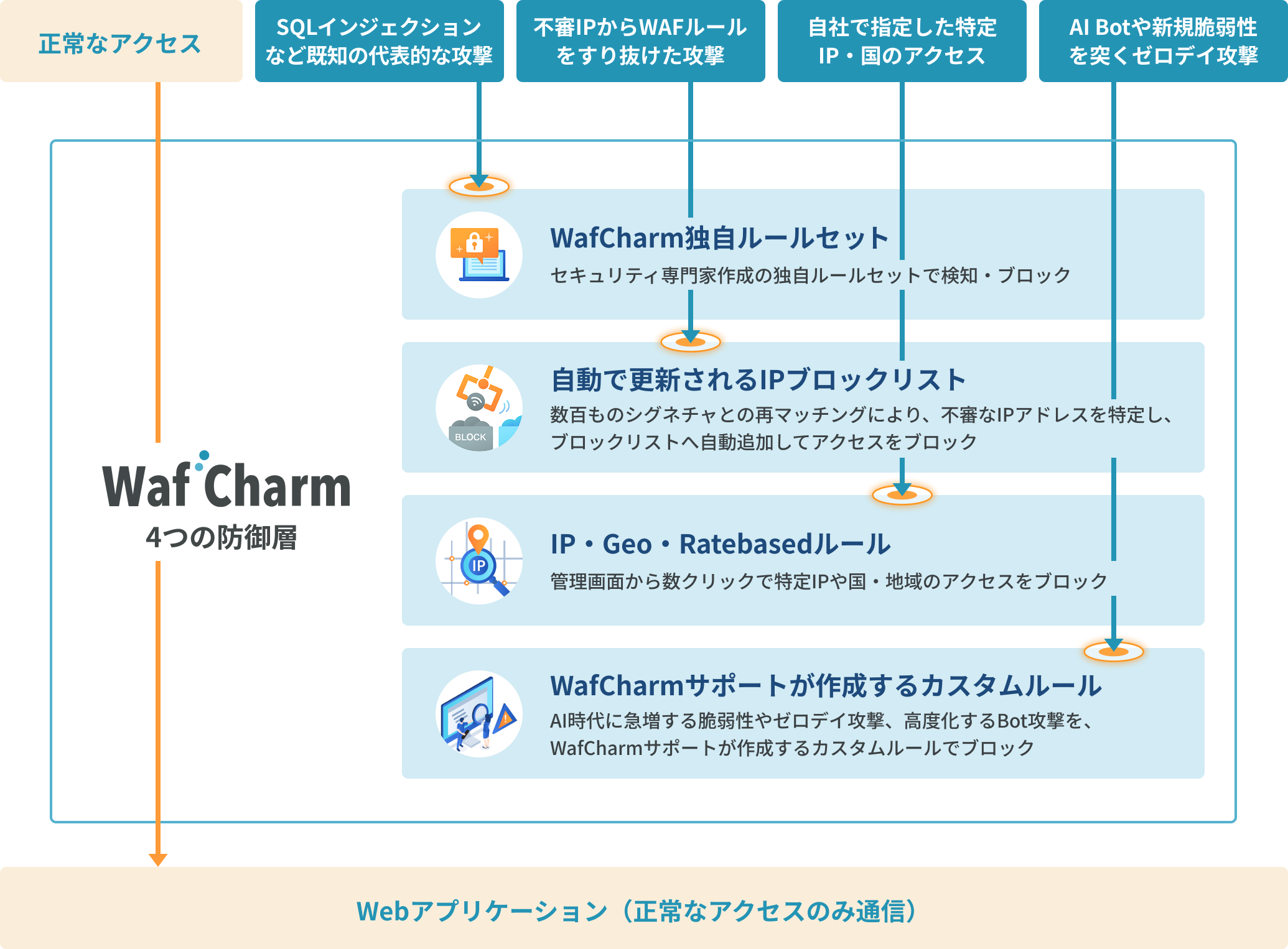 AWS WAF運用をもっとシンプルに、もっと確実に