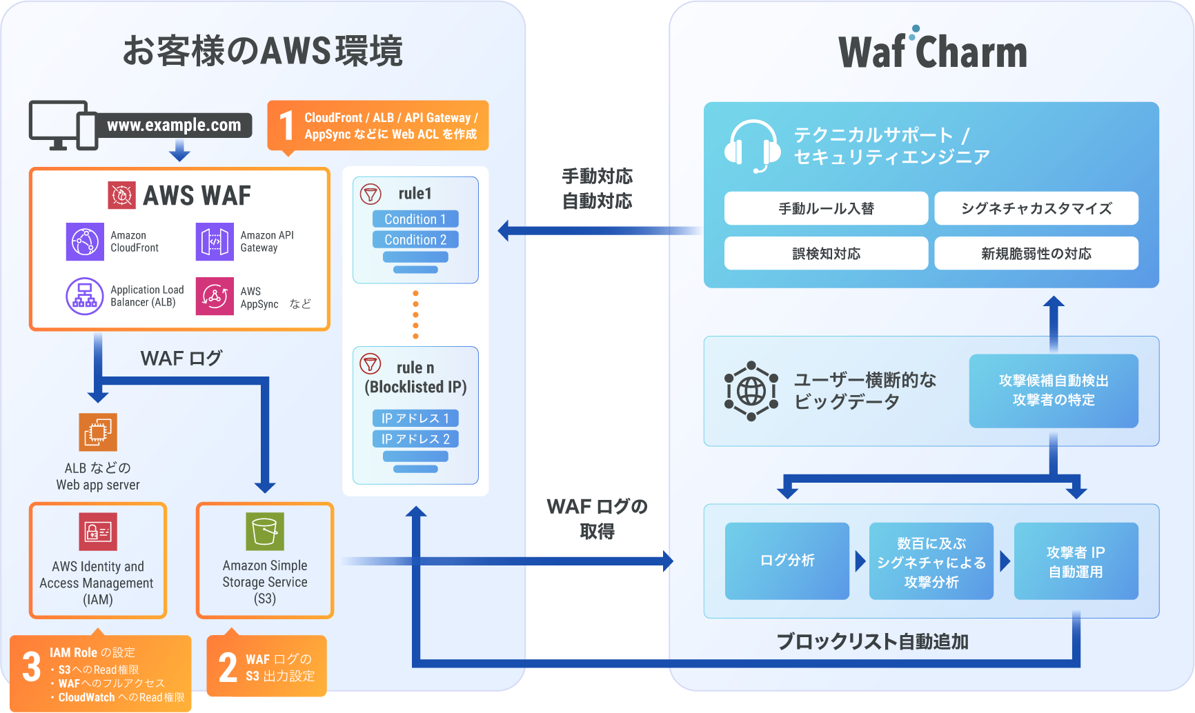 WafCharmの仕組み