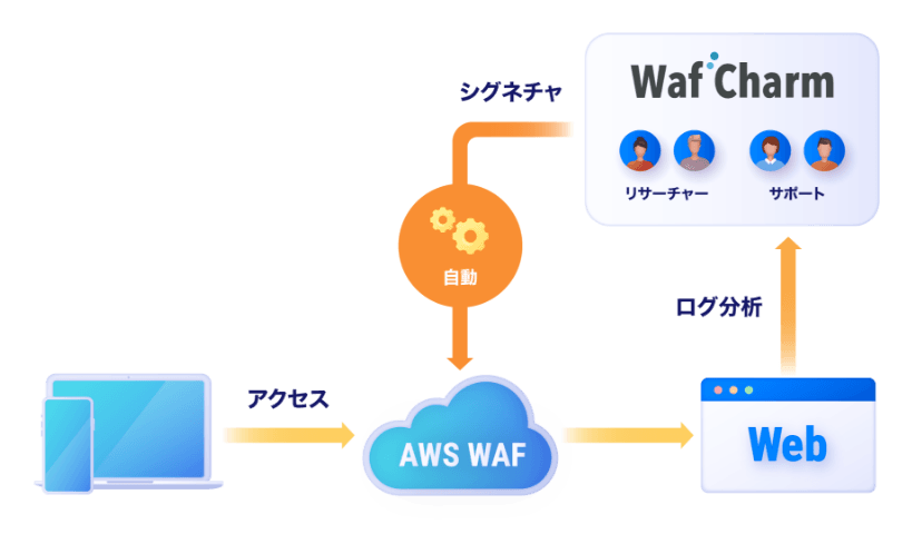 WafCharm automates the AWS WAF rules