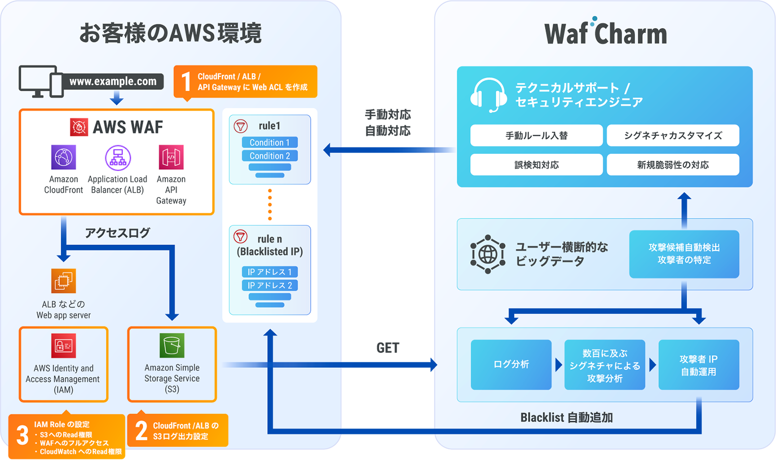 WafCharmの仕組み