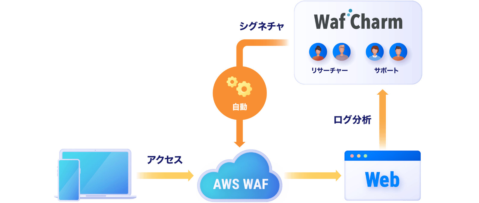 WafCharm automates the AWS WAF rules