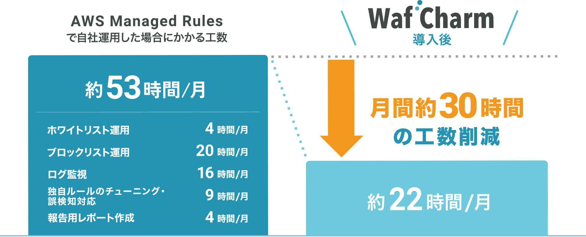 WafCharmでAWS AWFの運用業務工数を月間約30時間削減できます