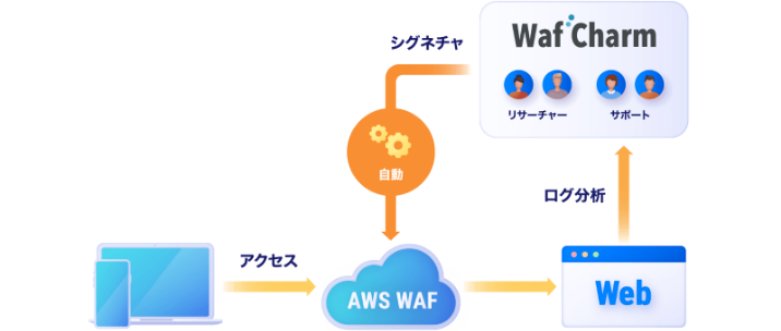 WafCharm automates the AWS WAF rules