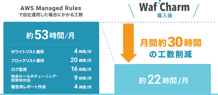 WafCharmでAWS AWFの運用業務工数を月間約30時間削減できます