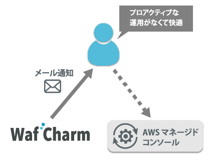 WafCharmあり