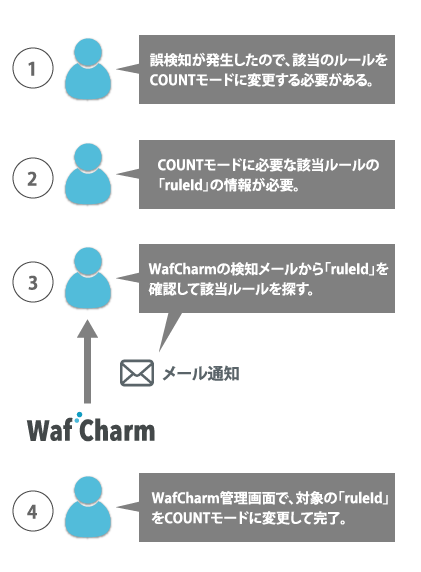 WafCharmあり