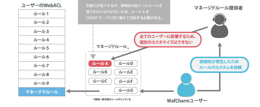 WafCharmなし