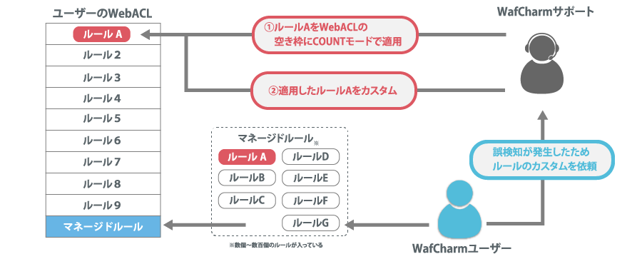 WafCharmあり