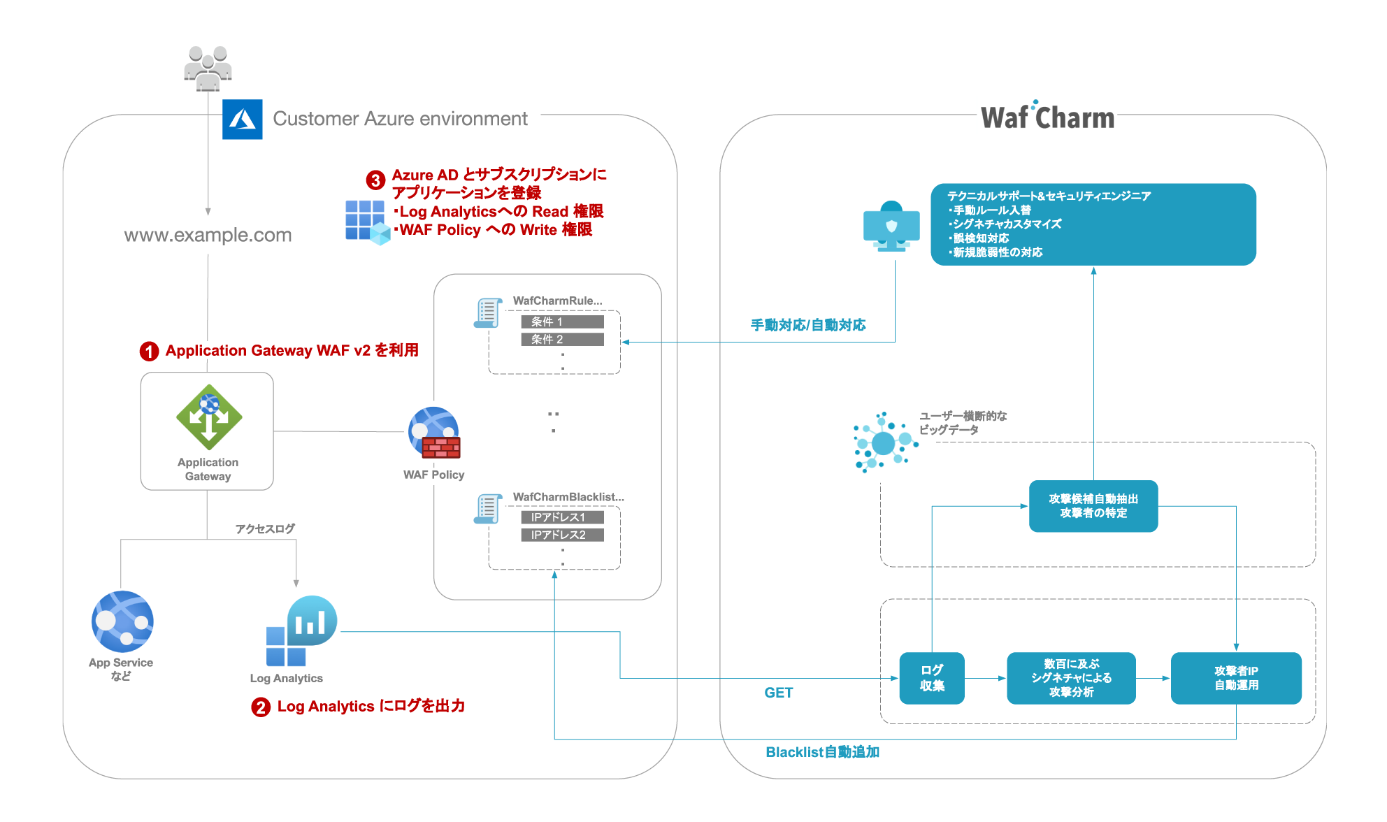WafCharm System Architecture