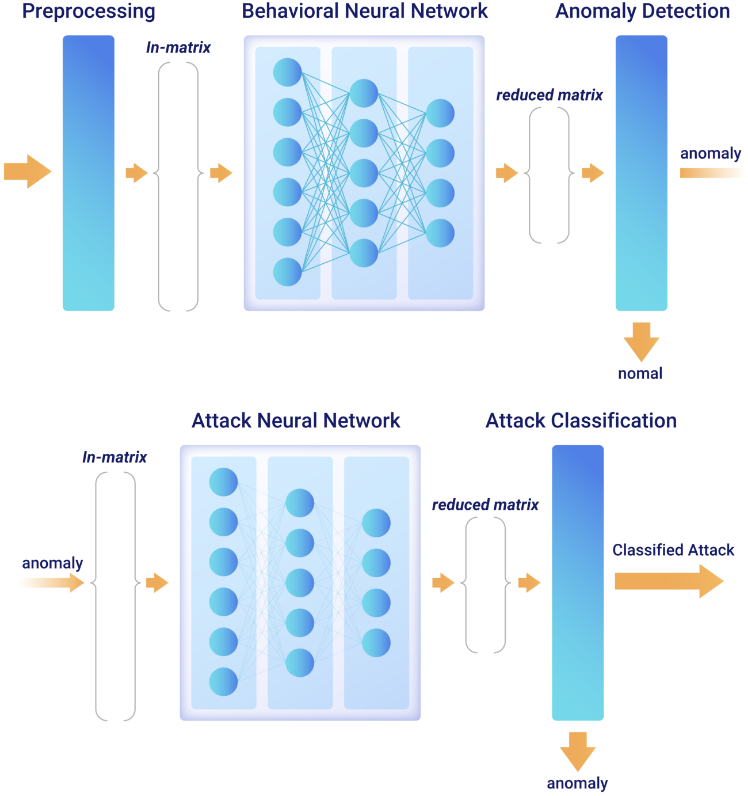 Cyneural AIによる攻撃検知技術