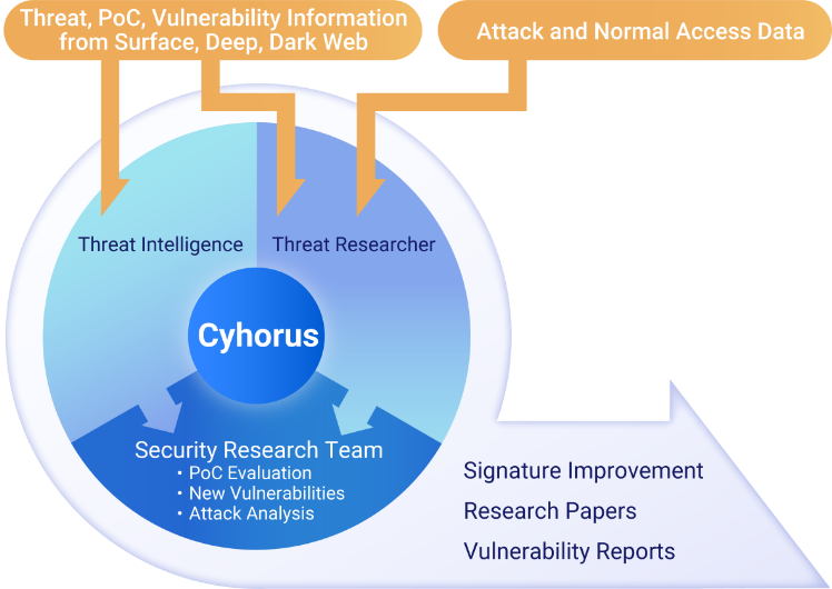 Cyhorus 世界有数のサイバー脅威インテリジェンスとセキュリティリサーチャーによるサイバー脅威情報監視チーム
