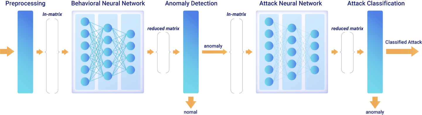 Cyneural AIによる攻撃検知技術