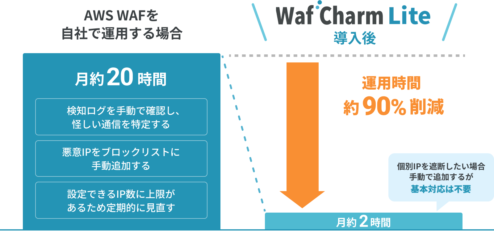 AWS WAFを自社で運用する場合、運用は月約20時間（検知ログを手動で確認し、怪しい通信を特定する。悪意IPをブロックリストに手動追加する。設定できるIP数に上限があるため定期的に見直す。）WafCharm Lite導入後は、運用時間を約90%削減し、月約2時間（個別IPを遮断したい場合手動で追加するが基本対応は不要）