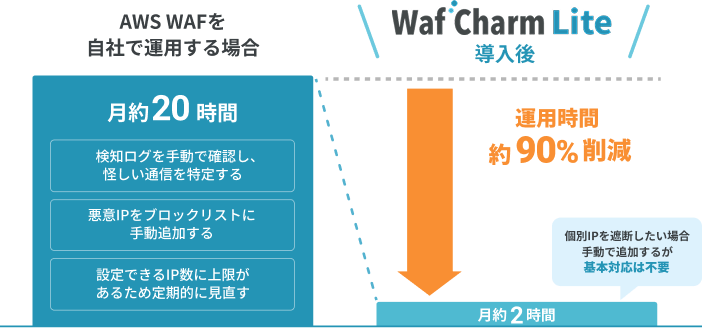 AWS WAFを自社で運用する場合、運用は月約20時間（検知ログを手動で確認し、怪しい通信を特定する。悪意IPをブロックリストに手動追加する。設定できるIP数に上限があるため定期的に見直す。）WafCharm Lite導入後は、運用時間を約90%削減し、月約2時間（個別IPを遮断したい場合手動で追加するが基本対応は不要）