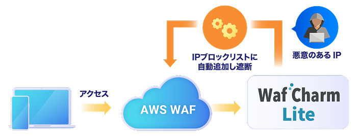 WafCharm LiteによるAWS WAF運用イメージ