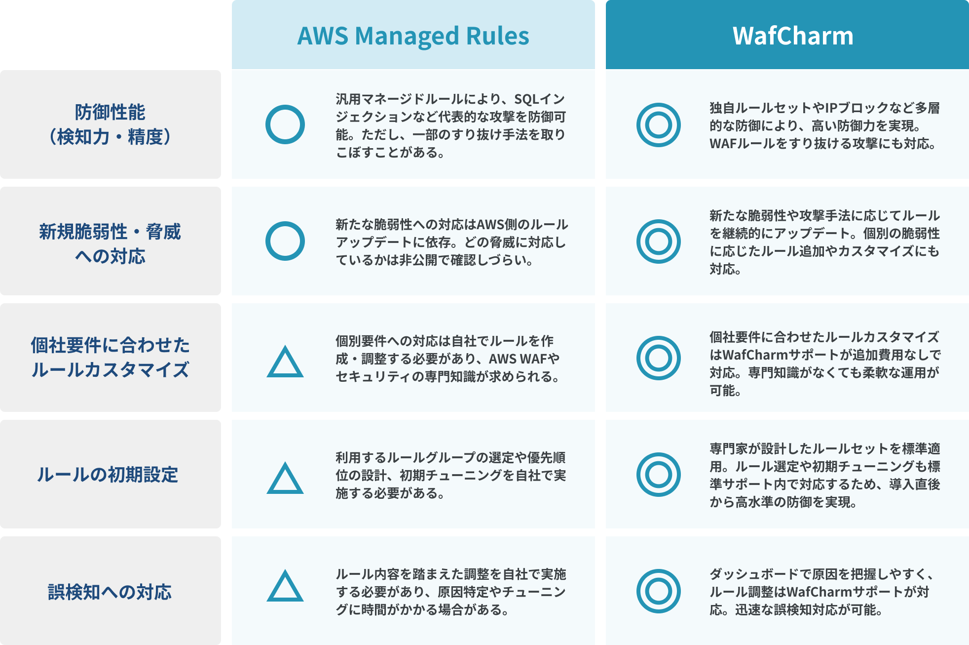 WafCharmとAWS Managed Rulesとの違い
