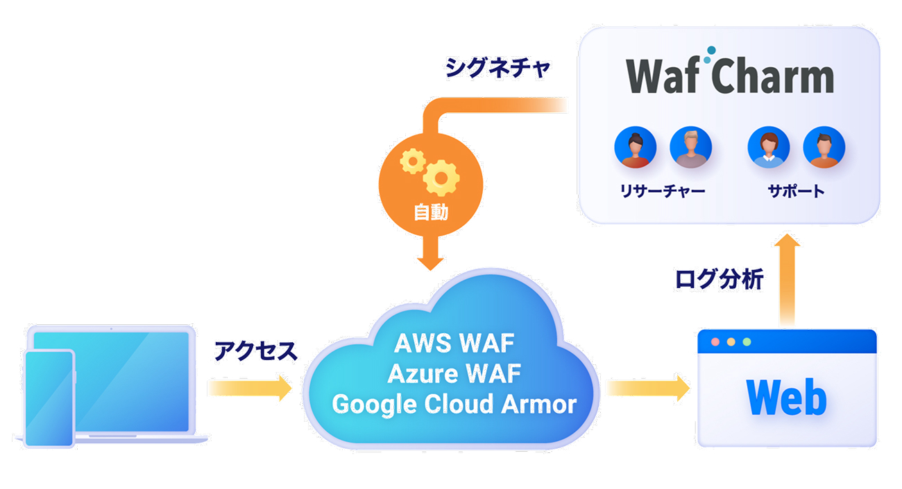 WAF運用はすべてWafCharmにおまかせ！