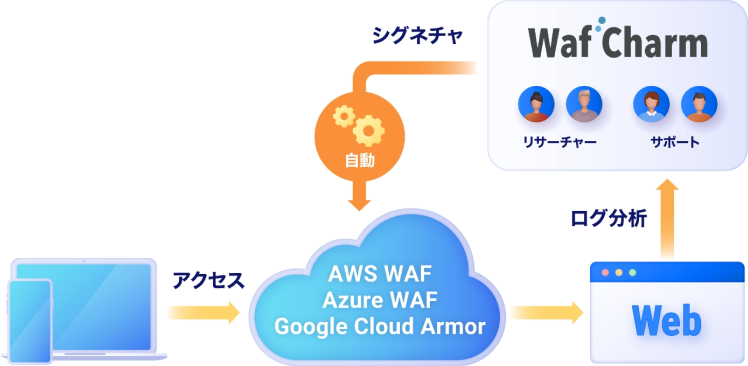 WAF運用はすべてWafCharmにおまかせ！