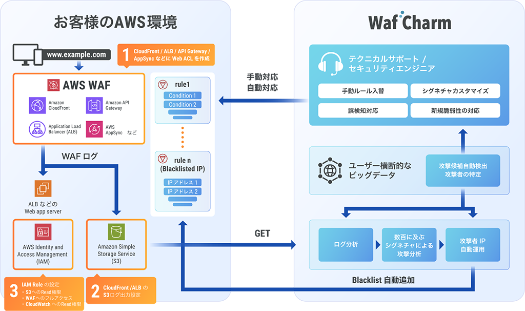 WafCharmの仕組み