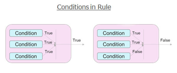 Conditionsinrule