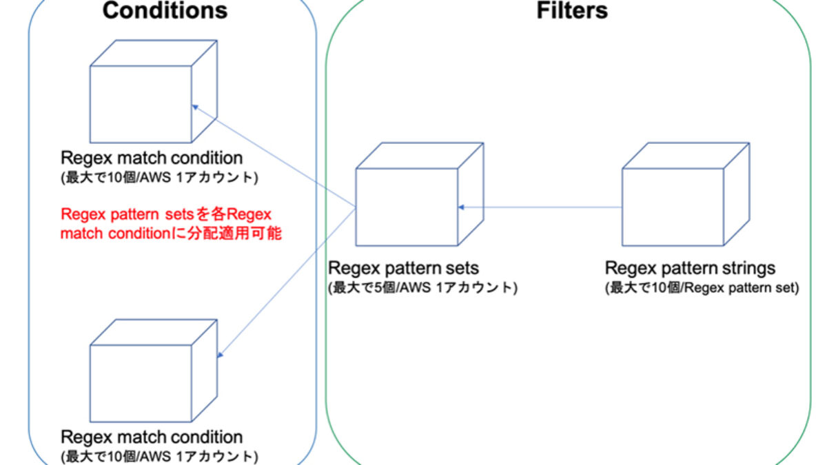AWS WAF 解説 【第3回 String and regex matching の仕組みと