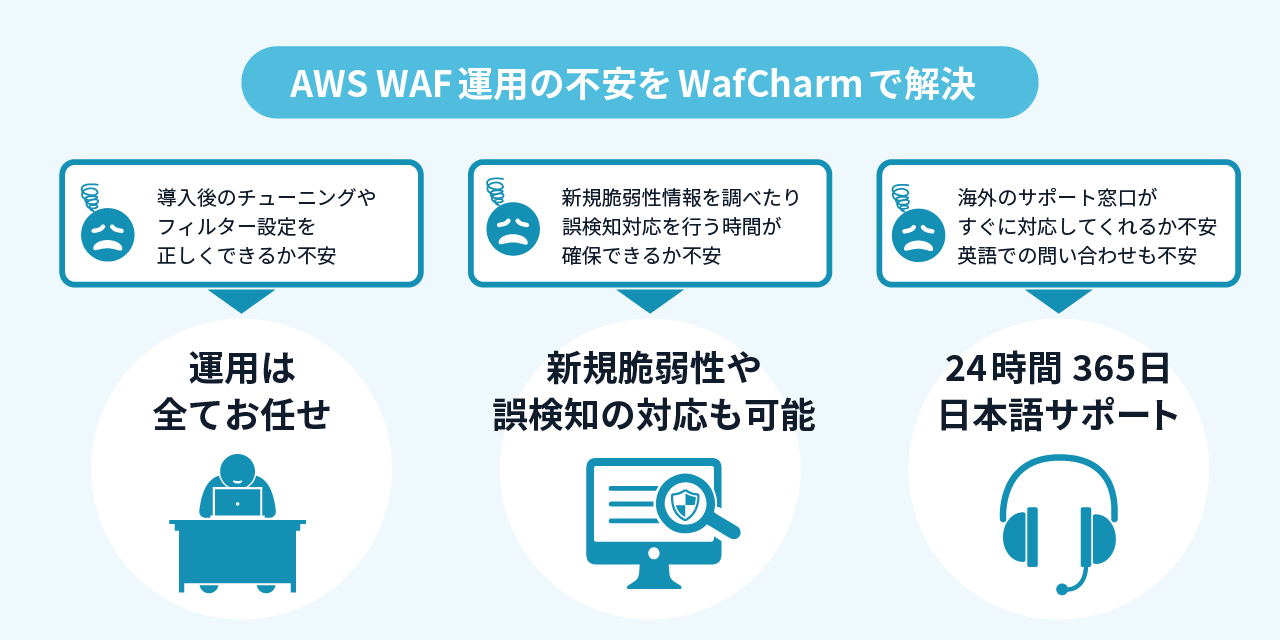 AWS WAF運用の不安をWafCharmで解決
