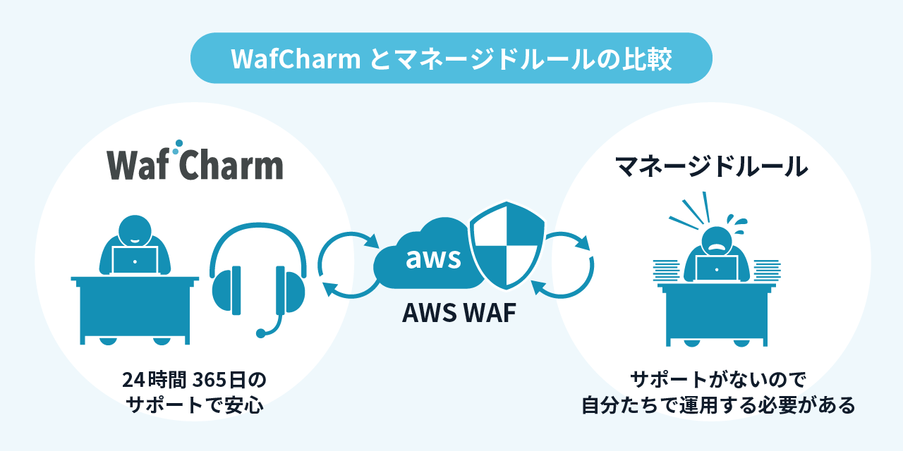 WafCharmとマネージドルールの比較