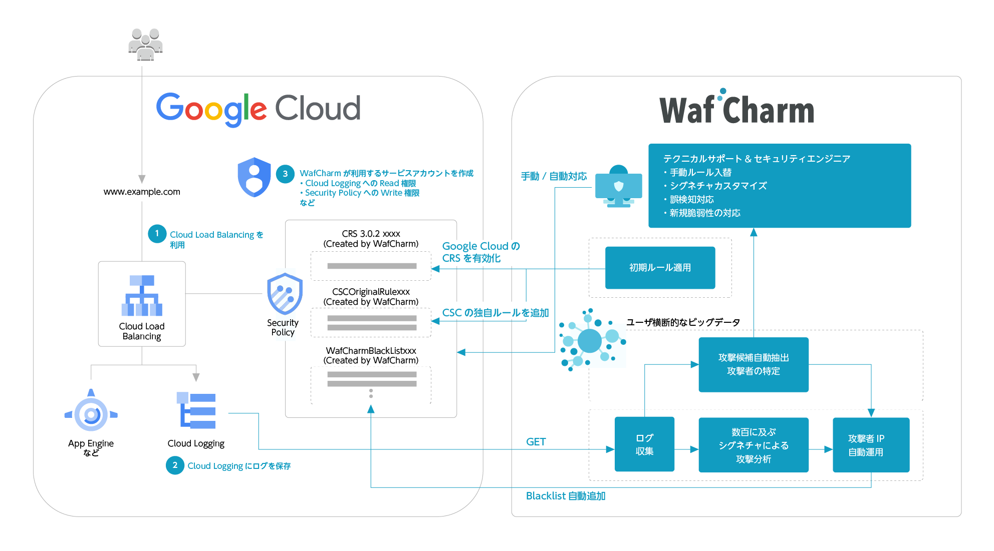 WafCharm System Architecture
