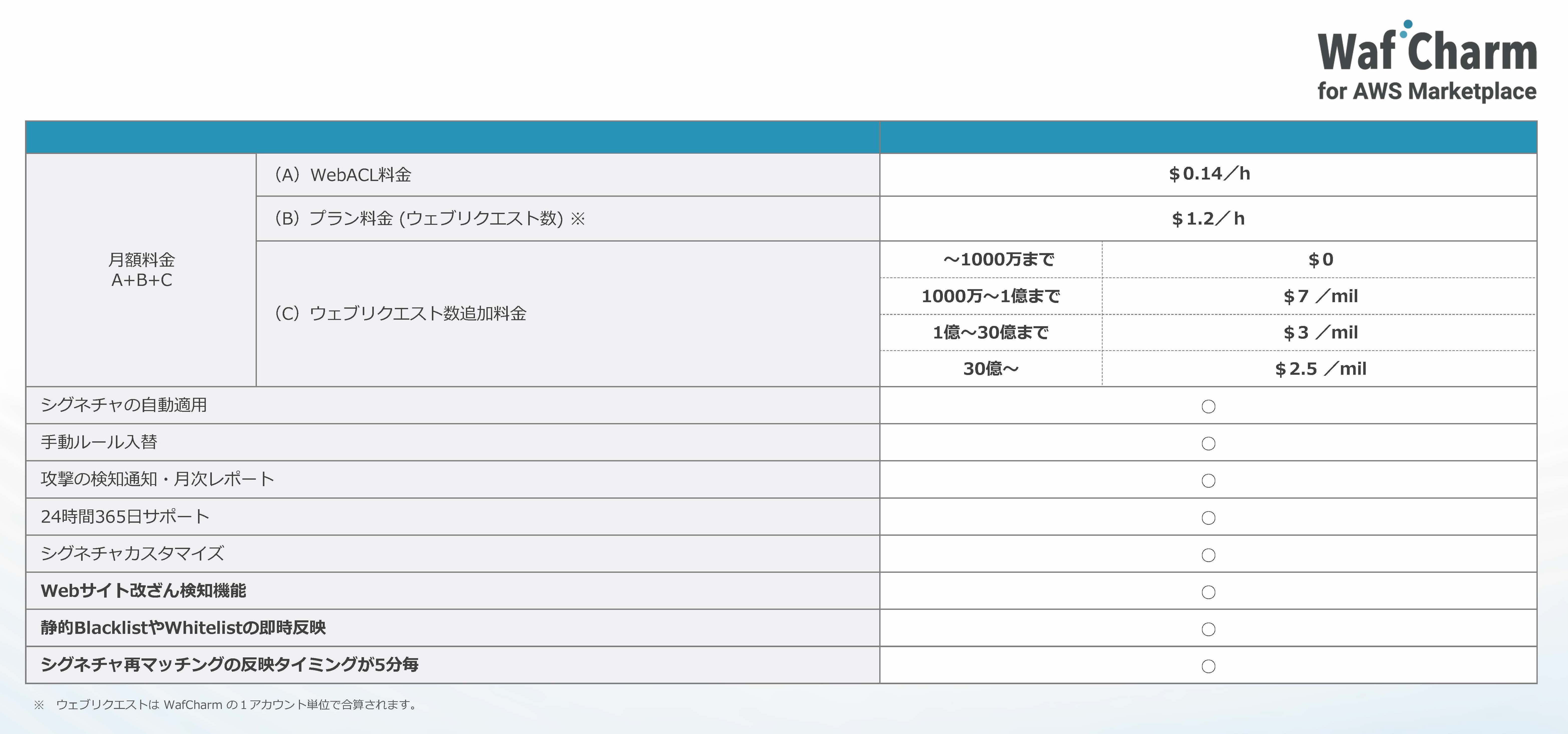 WafCharm for AWS Marketplace従量課金タイプ料金体系