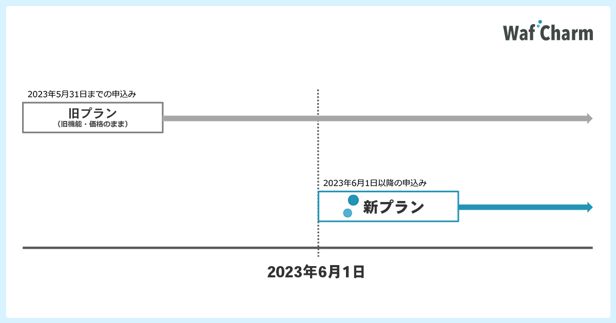 WafCharm新料金プランの適用時期