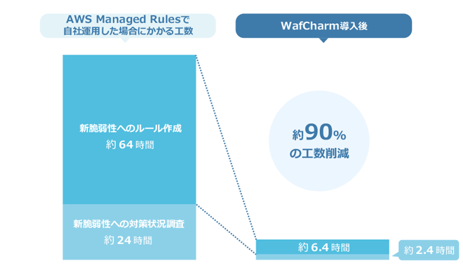 wafcharm workload reduce 1
