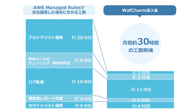 wafcharm workload reduce