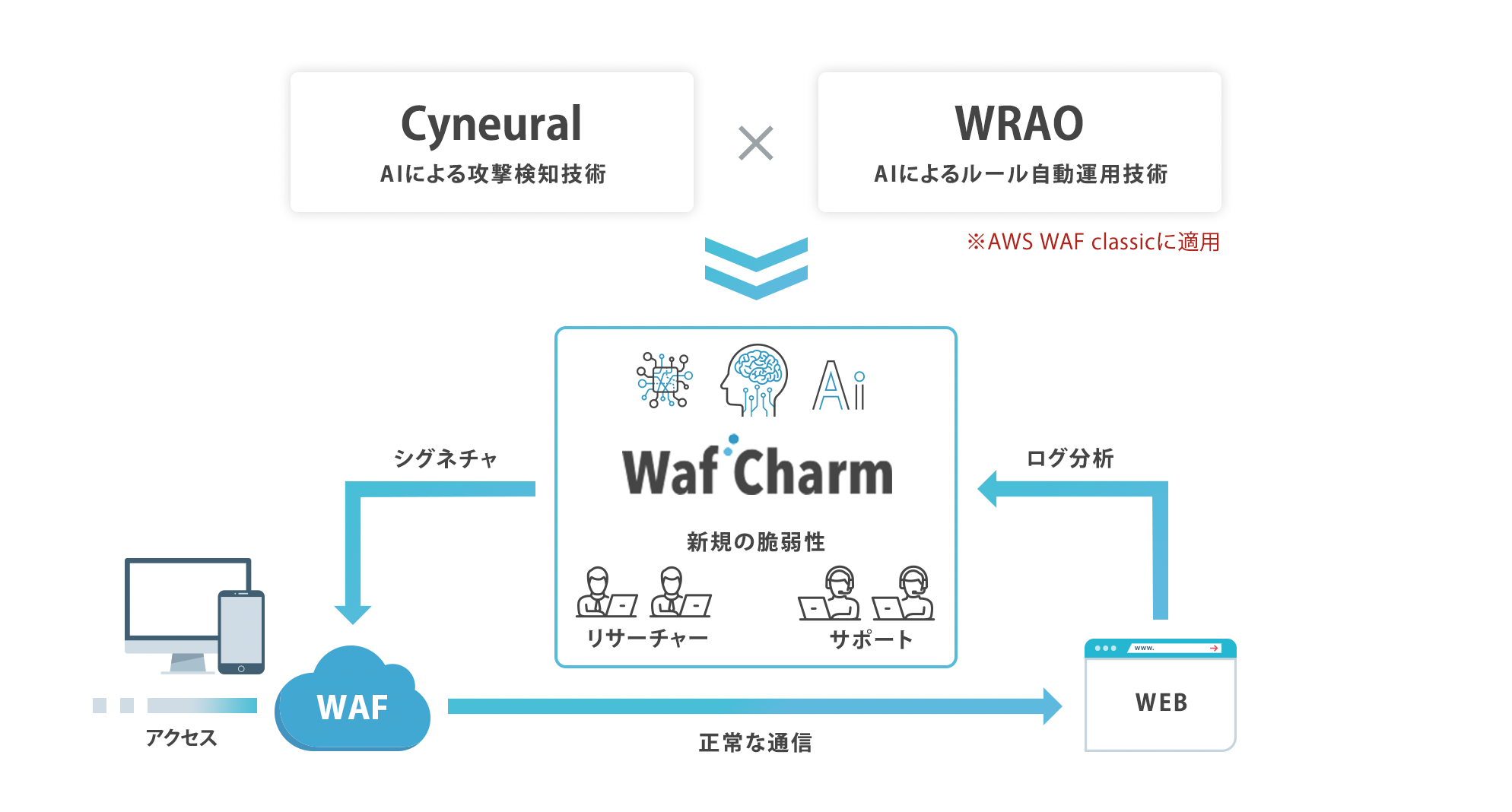 AI ×ビッグデータによるWAF自動運用＝ WafCharm