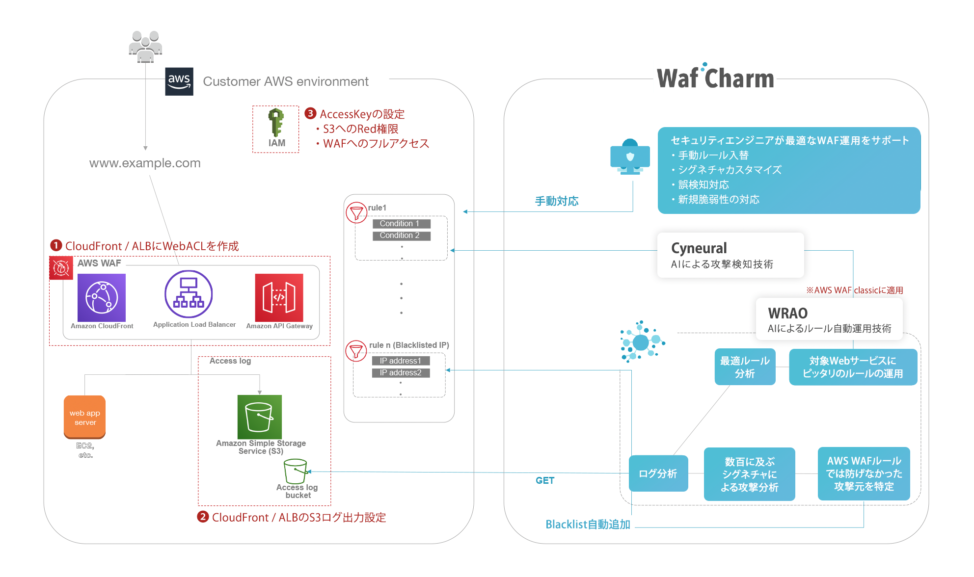 WafCharm System Architecture