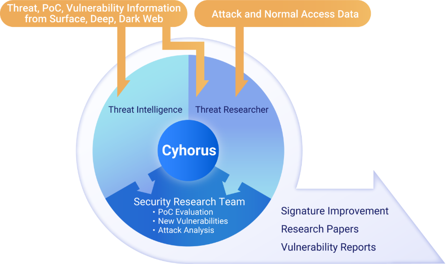 Cyhorus 世界有数のサイバー脅威インテリジェンスとセキュリティリサーチャーによるサイバー脅威情報監視チーム