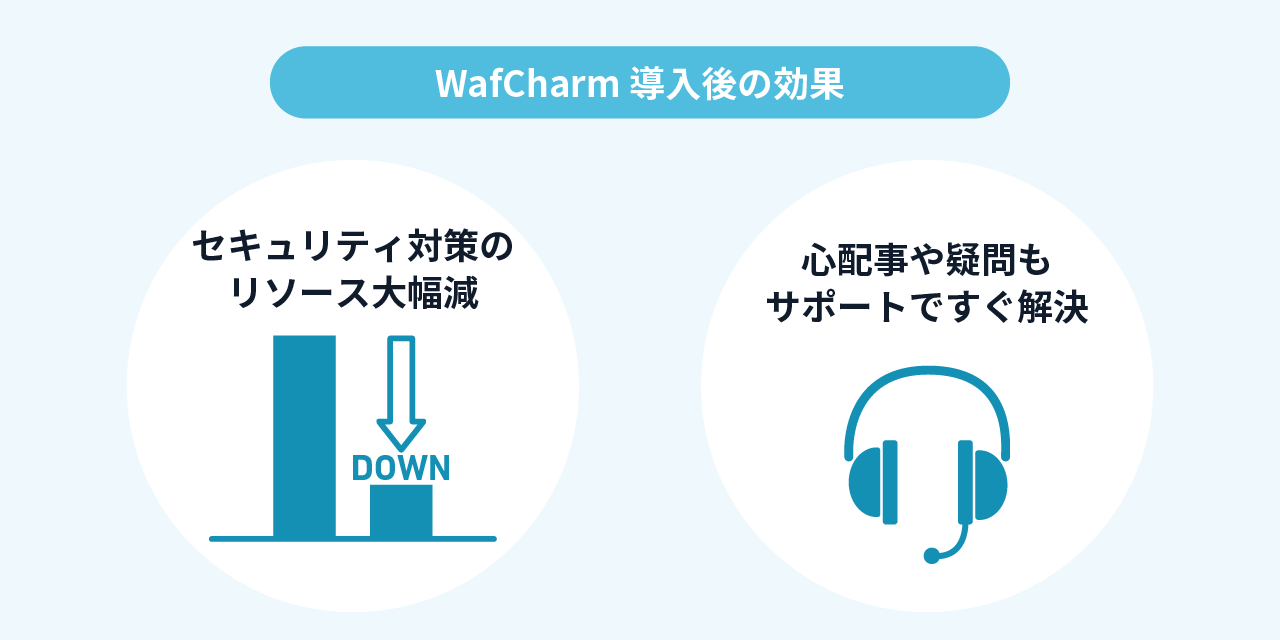 WafCharm導入後の効果